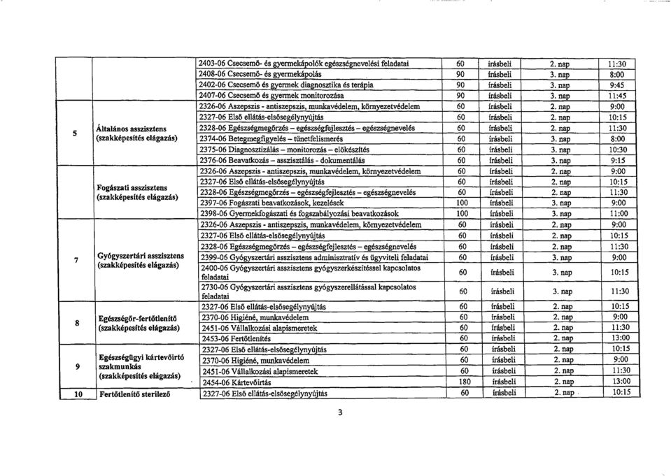 nap 11:30 2408-06Csecsemo-es gyermekapolas 90 8:00 2402-06 Csecsemoes gyermekdiagnosztikaes terapia 90 irasbeli 9:45 2407-06 Csecseme esgyennek monitorozasa 90 11~45 2326-06 Aszepszis-