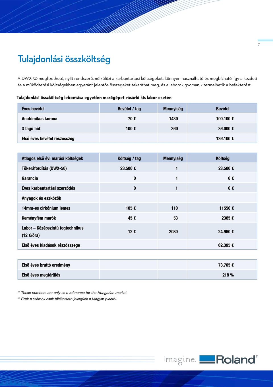 Tulajdonlási összköltség lebontása egyetlen marógépet vásárló kis labor esetén Éves bevétel Bevétel / tag Mennyiség Bevétel Anatómikus korona 70 1430 100.100 3 tagú híd 100 360 36.