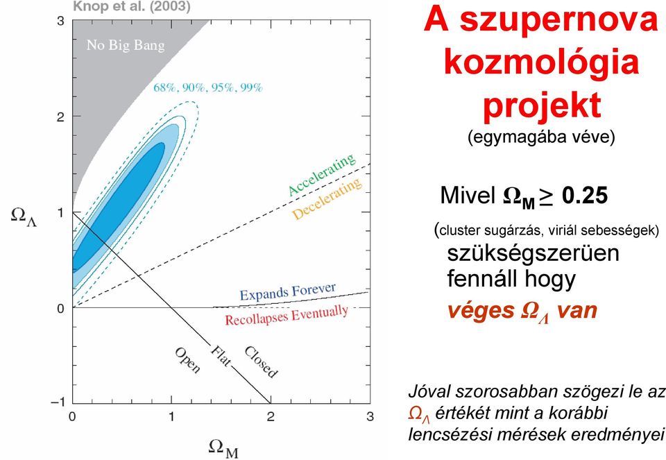 szükségszerüen fennáll hogy véges Ω Λ van Jóval