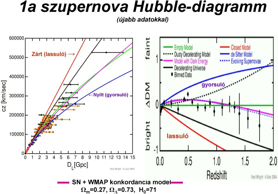 (gyorsuló) gyorsuló lassuló SN + WMAP