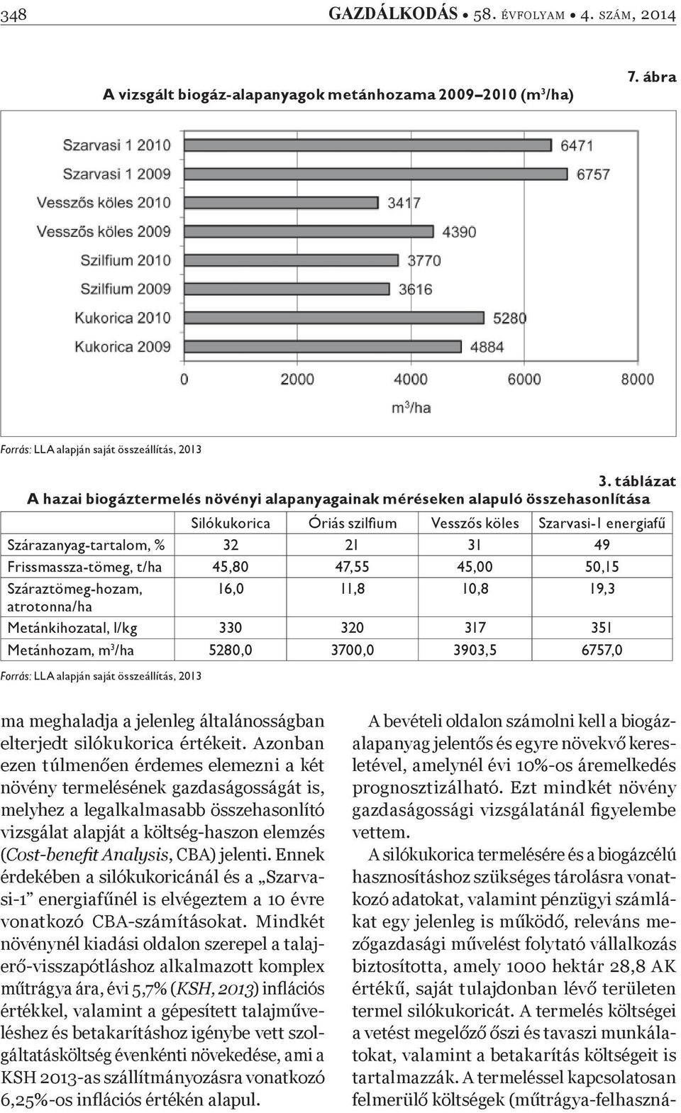 Frissmassza-tömeg, t/ha 45,80 47,55 45,00 50,15 Száraztömeg-hozam, 16,0 11,8 10,8 19,3 atrotonna/ha Metánkihozatal, l/kg 330 320 317 351 Metánhozam, m 3 /ha 5280,0 3700,0 3903,5 6757,0 Forrás: LLA