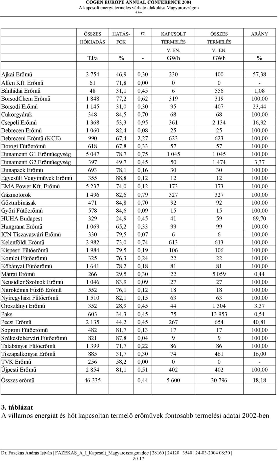 Csepeli Erőmű 1 368 53,3 0,95 361 2 134 16,92 Debrecen Erőmű 1 060 82,4 0,08 25 25 100,00 Debreceni Erőmű (KCE) 990 67,4 2,27 623 623 100,00 Dorogi Fűtőerőmű 618 67,8 0,33 57 57 100,00 Dunamenti G1