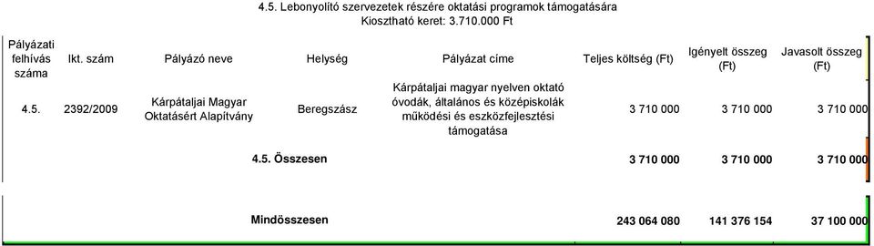 2392/2009 Kárpátaljai magyar nyelven oktató óvodák, általános és középiskolák működési és