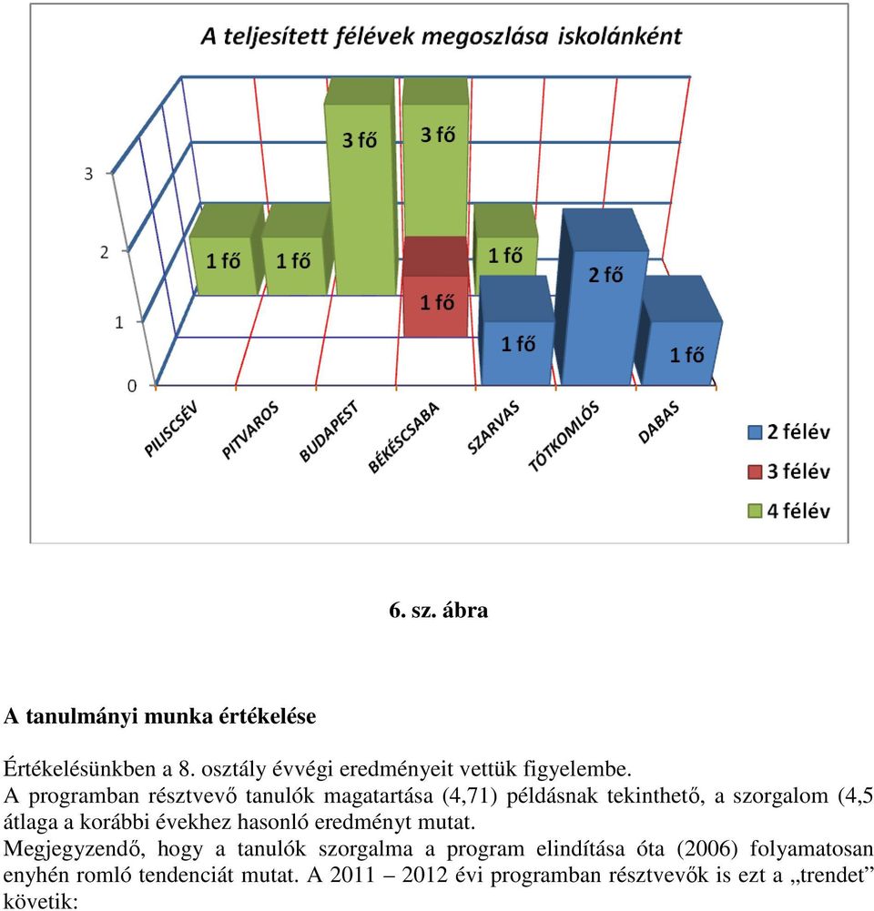 A programban résztvevő tanulók magatartása (4,71) példásnak tekinthető, a szorgalom (4,5 átlaga a korábbi