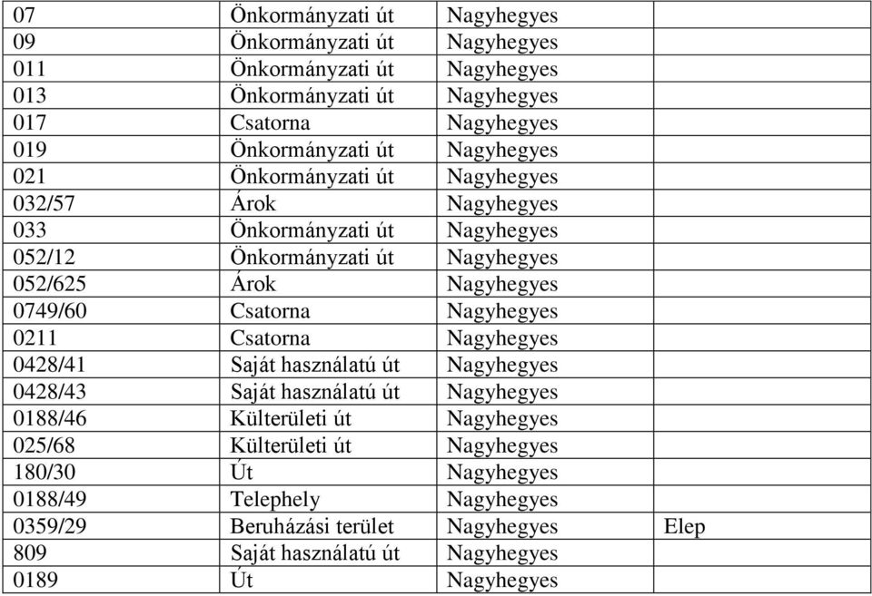 Csatorna Nagyhegyes 0211 Csatorna Nagyhegyes 0428/41 Saját használatú út Nagyhegyes 0428/43 Saját használatú út Nagyhegyes 0188/46 Külterületi út Nagyhegyes 025/68