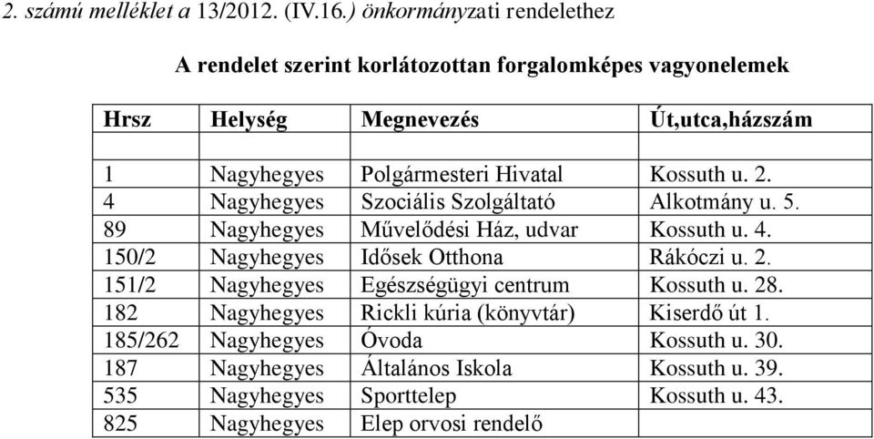 Hivatal Kossuth u. 2. 4 Nagyhegyes Szociális Szolgáltató Alkotmány u. 5. 89 Nagyhegyes Művelődési Ház, udvar Kossuth u. 4. 150/2 Nagyhegyes Idősek Otthona Rákóczi u.