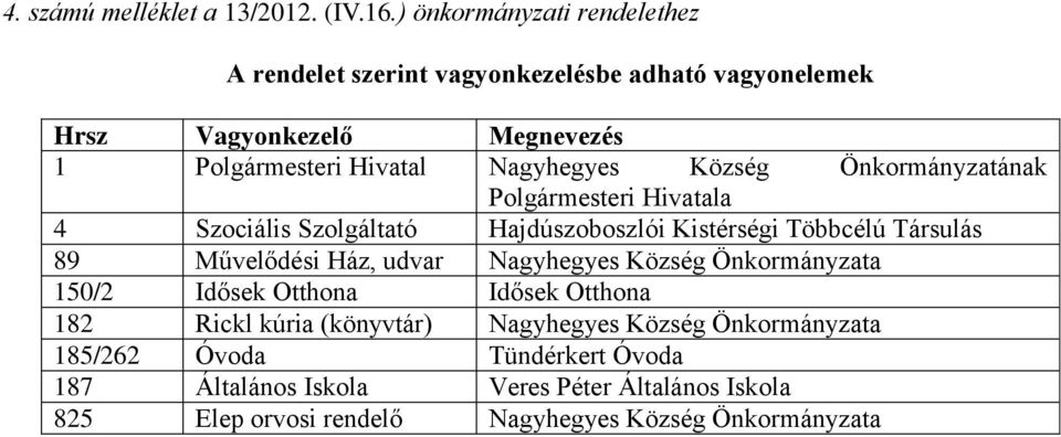 Község Önkormányzatának Polgármesteri Hivatala 4 Szociális Szolgáltató Hajdúszoboszlói Kistérségi Többcélú Társulás 89 Művelődési Ház, udvar