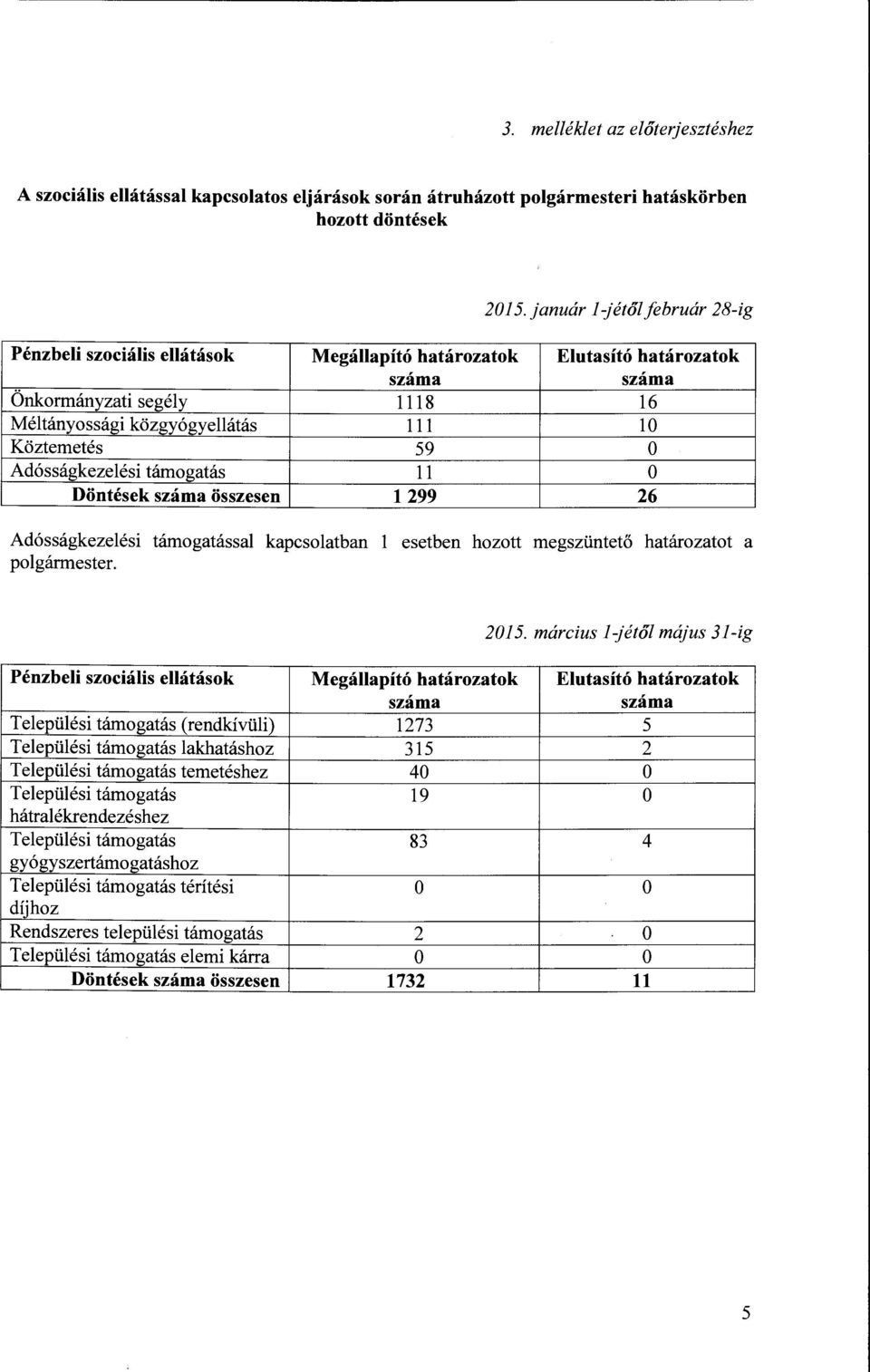 Adósságkezelési támogatás ll o Döntések összesen 1299 26 Adósságkezelési támogatással kapcsolatban l esetben hozott megszüntető polgármester. határozatot a 2015.