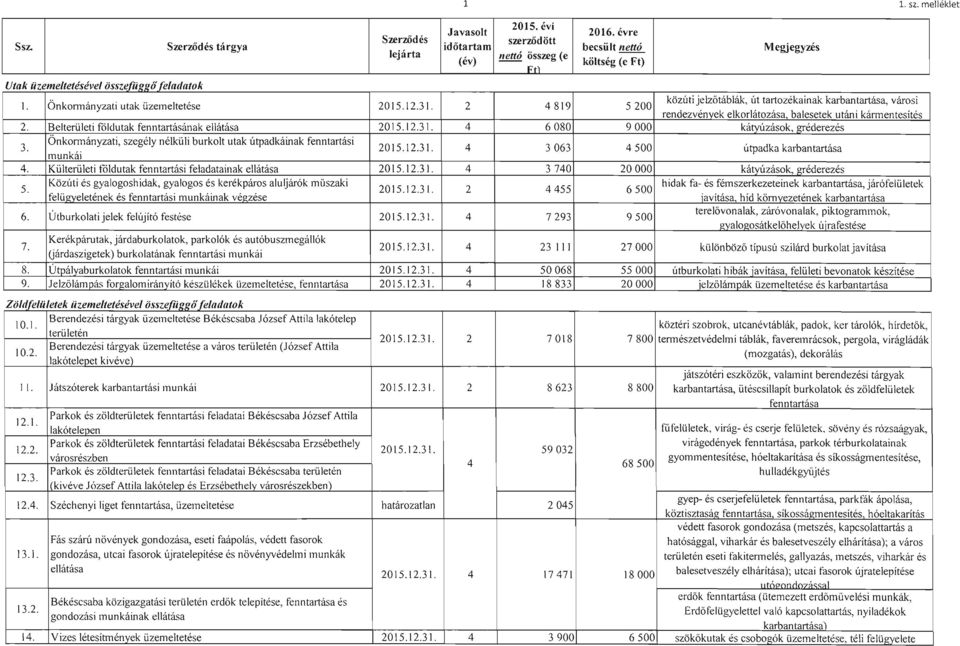 BelteTÜleti földutak fenntartásának ellátása 2015.12.31. 4 6080 9 OOO kátyúzások,gréderezés 3. Önkonnányzati, szegély nélküli burkolt utak útpadkáinak fenntartási munkái 2015.12.31. 4 3063 4500 útpadka karbantartása 4.