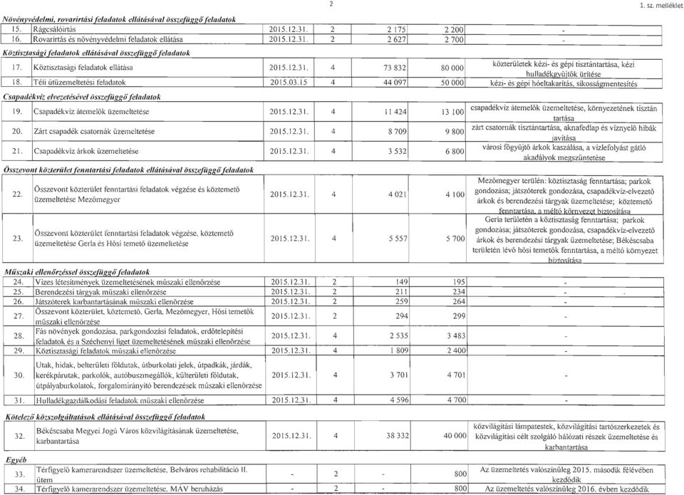 Zárt csapadék csatornák üzemeltetése 2015.12.31.