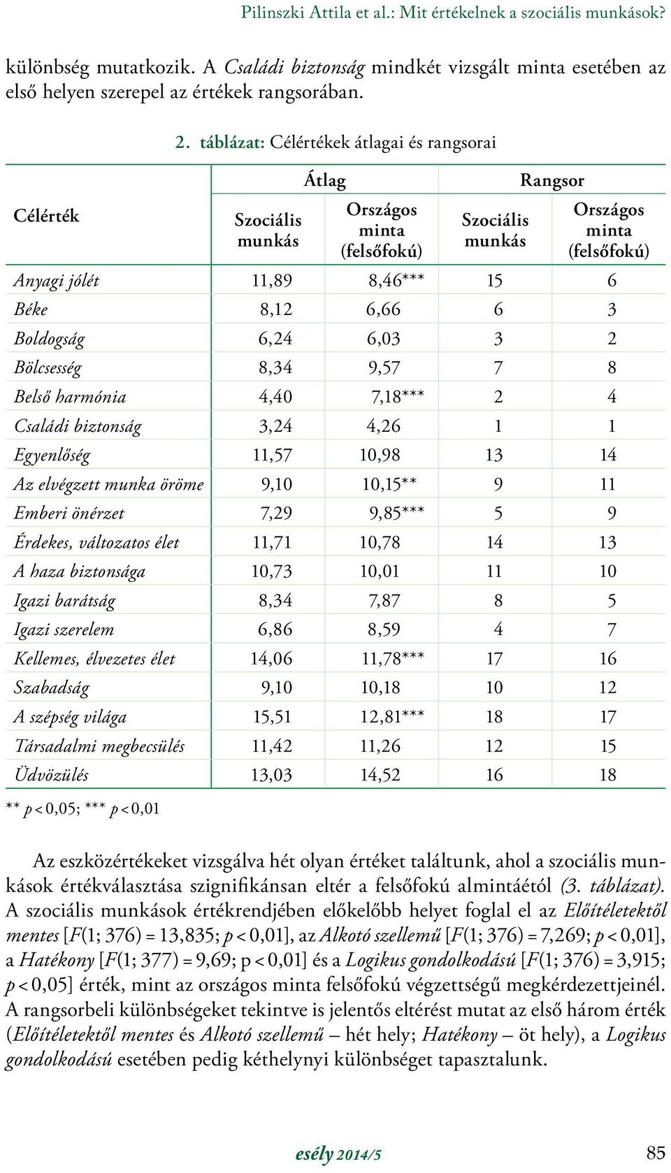 Boldogság 6,24 6,03 3 2 Bölcsesség 8,34 9,57 7 8 Belső harmónia 4,40 7,18*** 2 4 Családi biztonság 3,24 4,26 1 1 Egyenlőség 11,57 10,98 13 14 Az elvégzett munka öröme 9,10 10,15** 9 11 Emberi önérzet