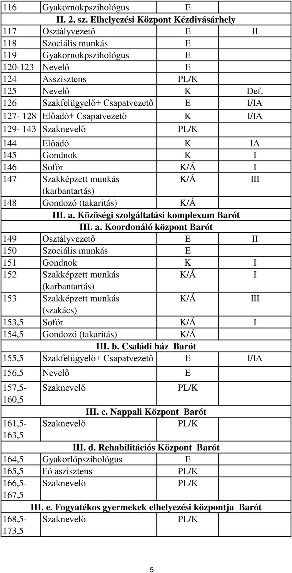 Előadó+ Csapatvezető K 129-143 Szaknevelő 144 Előadó K 145 Gondnok K 146 Sofőr 147 Szakképzett munkás 148 Gondozó (takaritás). a.