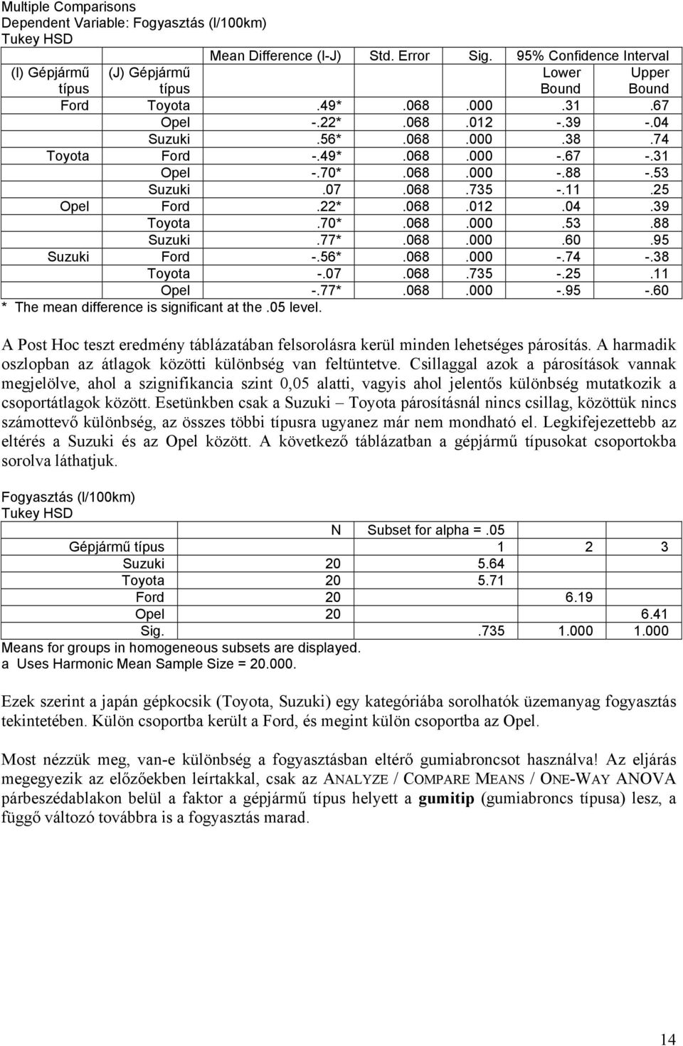60 95 Suzuk Ford -56 068 000-74 -38 Toyota -07 068 735-5 11 Opel -77 068 000-95 -60 The mean dfference s sgnfcant at the 05 level A Post Hoc teszt eredmény táblázatában felsorolásra kerül mnden