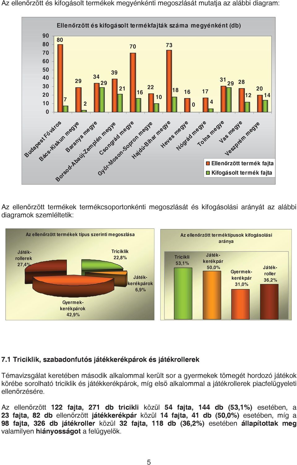 Tolna megye Vas megye Ellen rzött termék fajta Kifogásolt termék fajta Az ellen rzött termékek termékcsoportonkénti megoszlását és kifogásolási arányát az alábbi diagramok szemléltetik: Az ellen