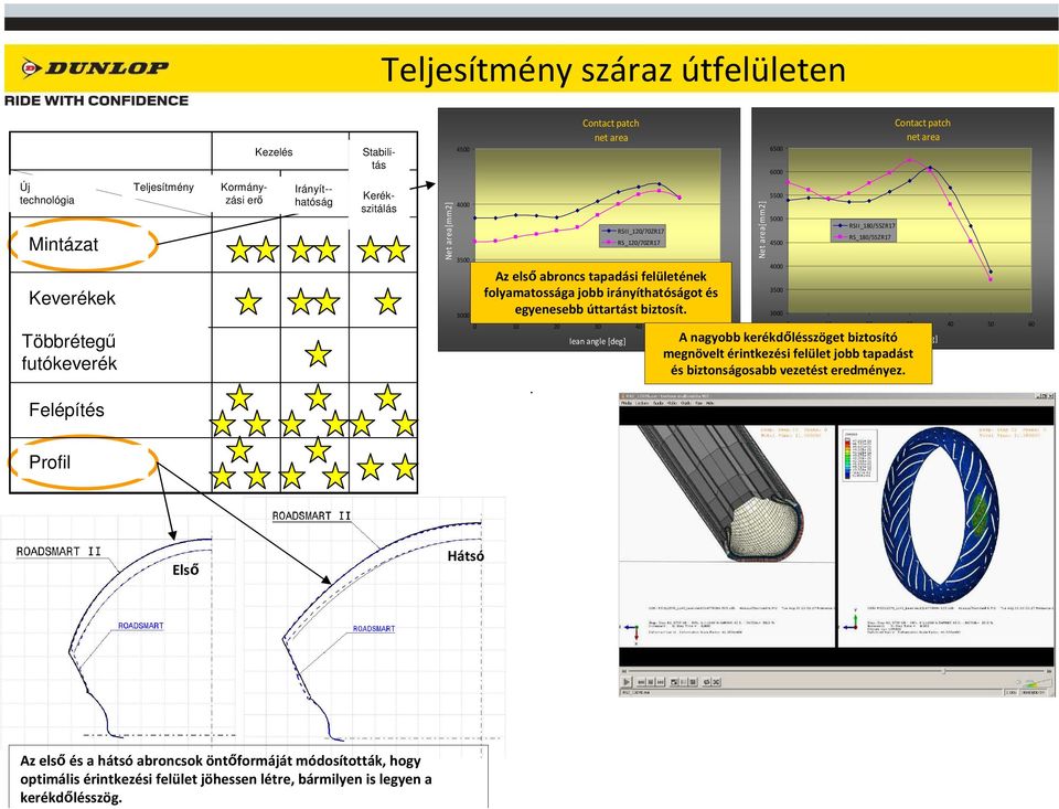 RSII_120/70ZR17 RS_120/70ZR17 Az elsőabroncs tapadási felületének folyamatossága jobb irányíthatóságot és egyenesebb úttartást biztosít.