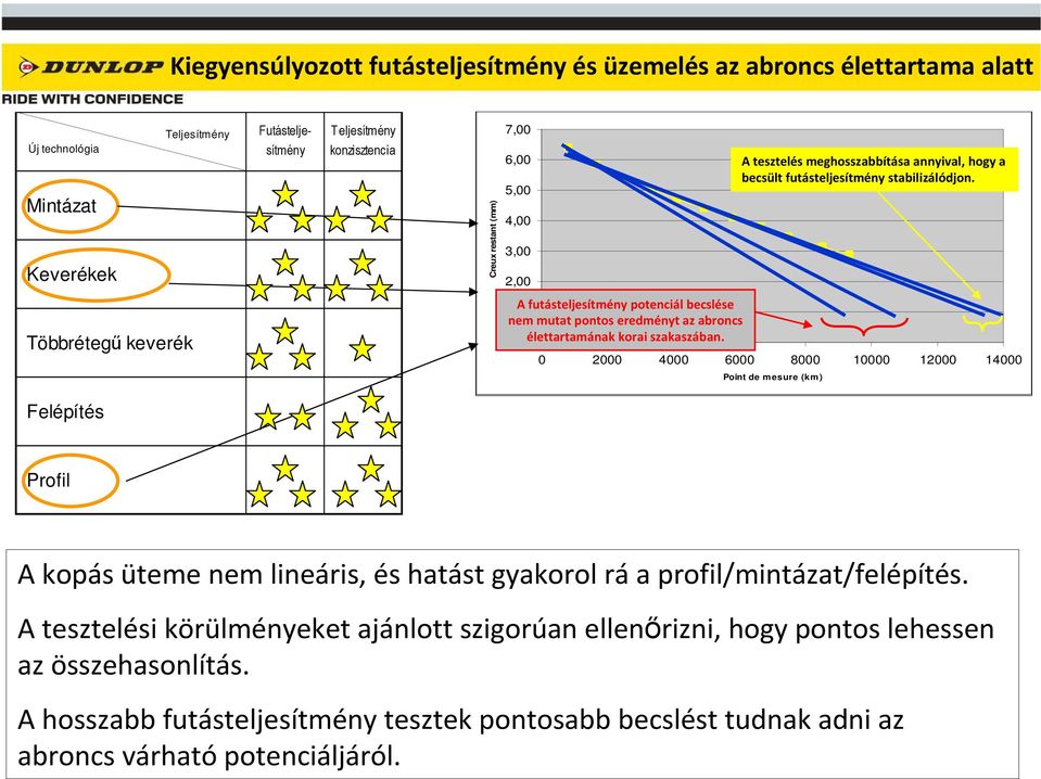 Többrétegű keverék A futásteljesítmény potenciál becslése 1,00 nem mutat pontos eredményt az abroncs 0,00élettartamának korai szakaszában.