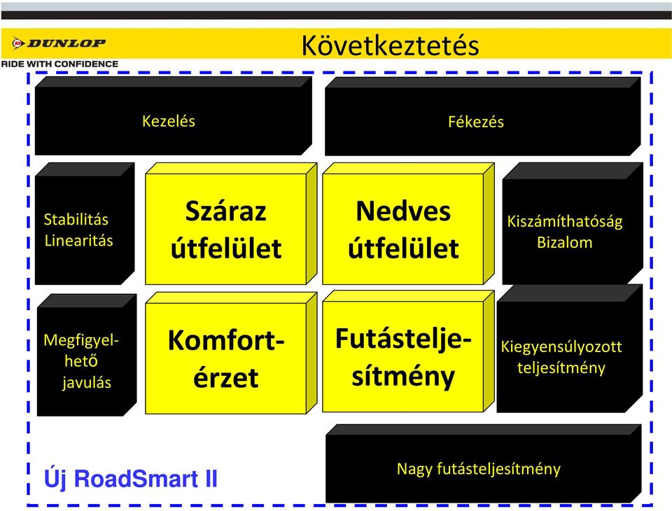 Megfigyelhető javulás Futásteljesítmény