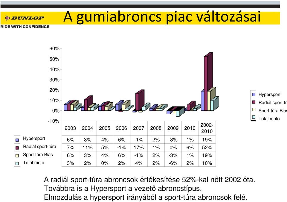 2% 0% 2% 4% 2% -6% 2% 10% Hypersport Sport Radiál Touring sport-túrad Sport Sport-túra touring Bias Bias Total Total moto A radiál sport-túra