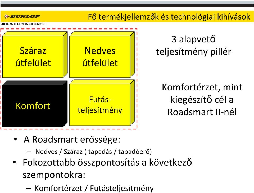 a Roadsmart II-nél A Roadsmart erőssége: Nedves / Száraz ( tapadás /