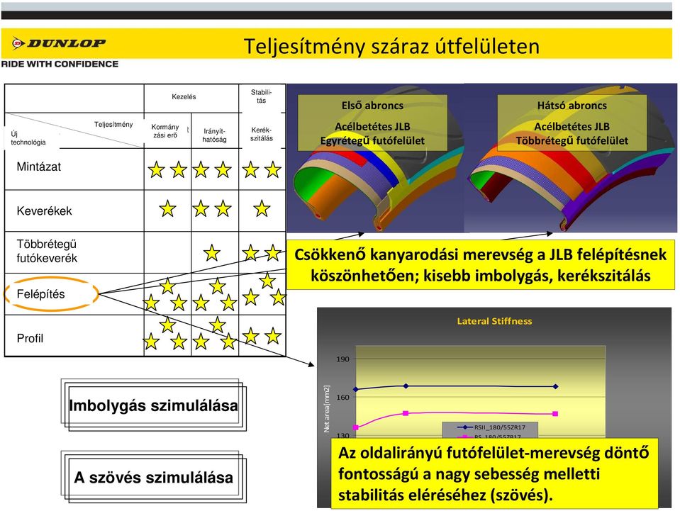 Construction Felépítés Profile Csökkenőkanyarodási merevség a JLB felépítésnek köszönhetően; kisebb imbolygás, kerékszitálás Lateral Stiffness 190 Imbolygás szimulálása A szövés szimulálása