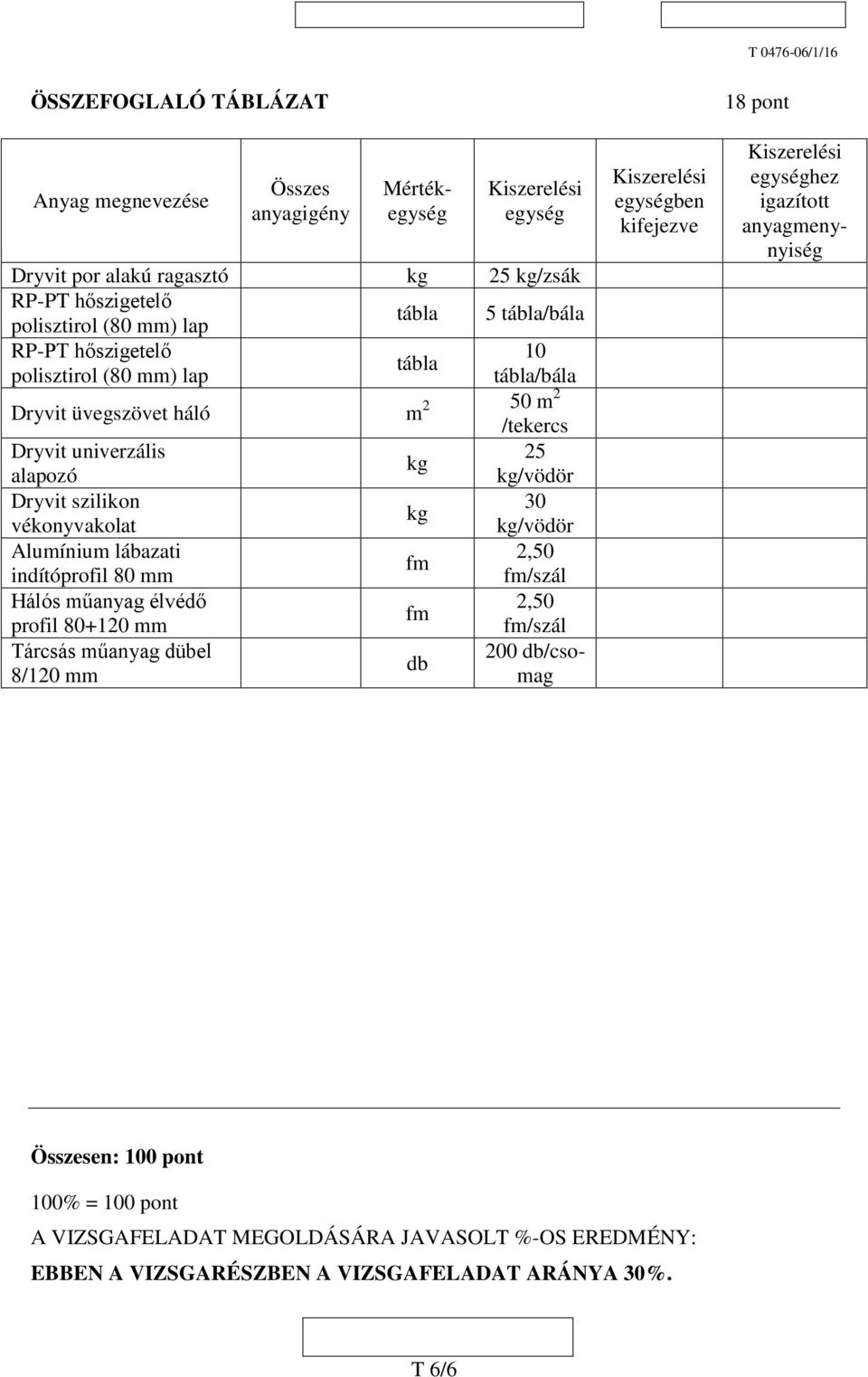 kg/vödör Alumínium lábazati,50 fm indítóprofil 80 mm fm/szál Hálós műanyag élvédő,50 fm profil 80+10 mm fm/szál Tárcsás műanyag dübel 00 db/csomag db 8/10 mm Kiszerelési egységben