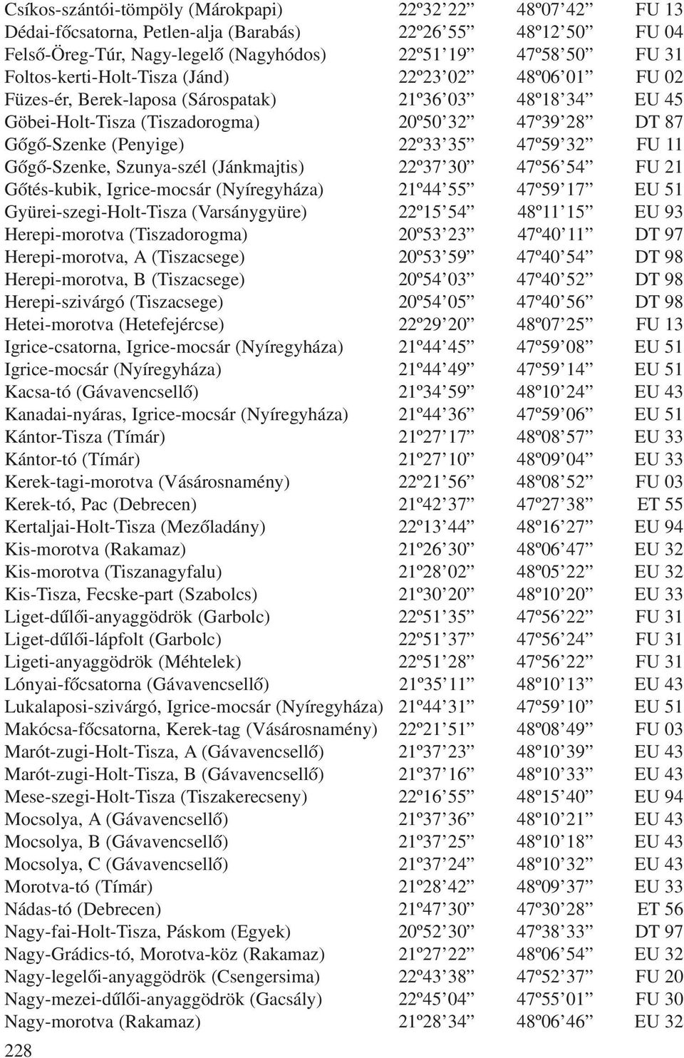 35 47º59 32 FU 11 Gõgõ-Szenke, Szunya-szél (Jánkmajtis) 22º37 30 47º56 54 FU 21 Gõtés-kubik, Igrice-mocsár (Nyíregyháza) 21º44 55 47º59 17 EU 51 Gyürei-szegi-Holt-Tisza (Varsánygyüre) 22º15 54 48º11