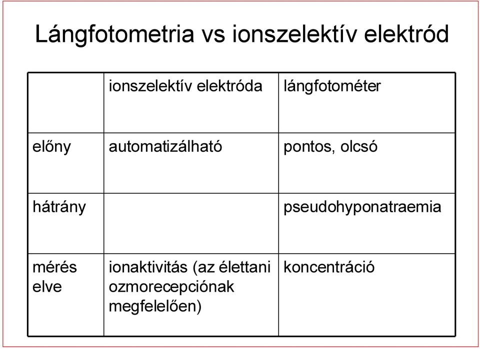 olcsó hátrány pseudohyponatraemia mérés elve