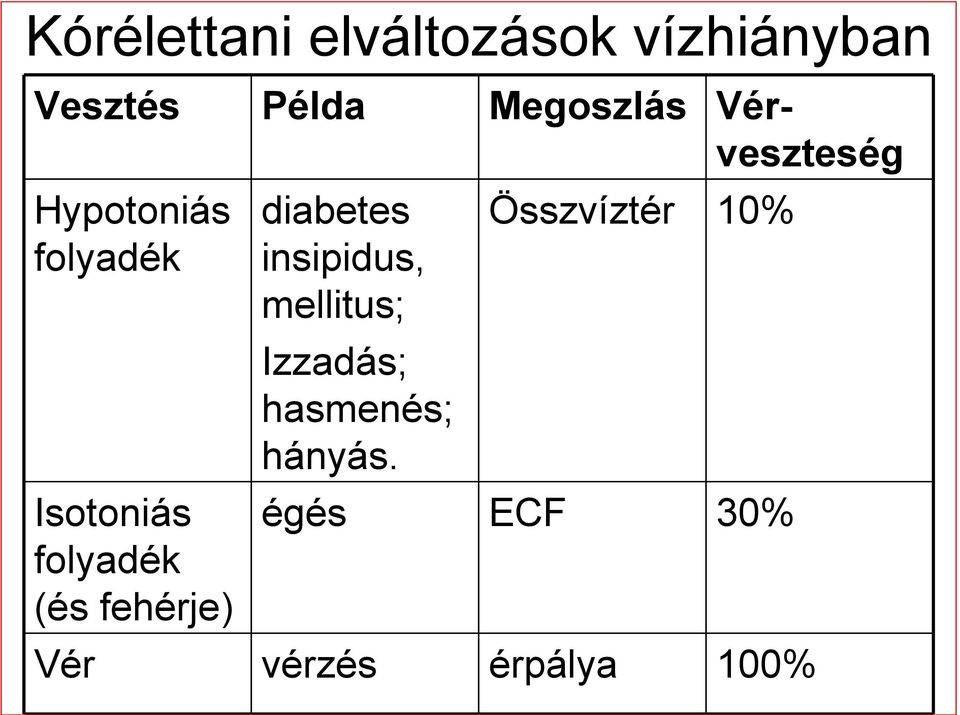 insipidus, mellitus; Összvíztér 10% Izzadás; hasmenés;