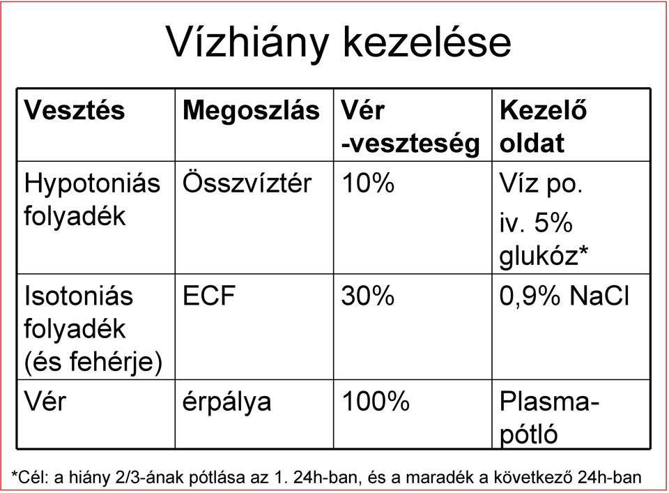 5% glukóz* Isotoniás folyadék (és fehérje) ECF 30% 0,9% NaCl Vér