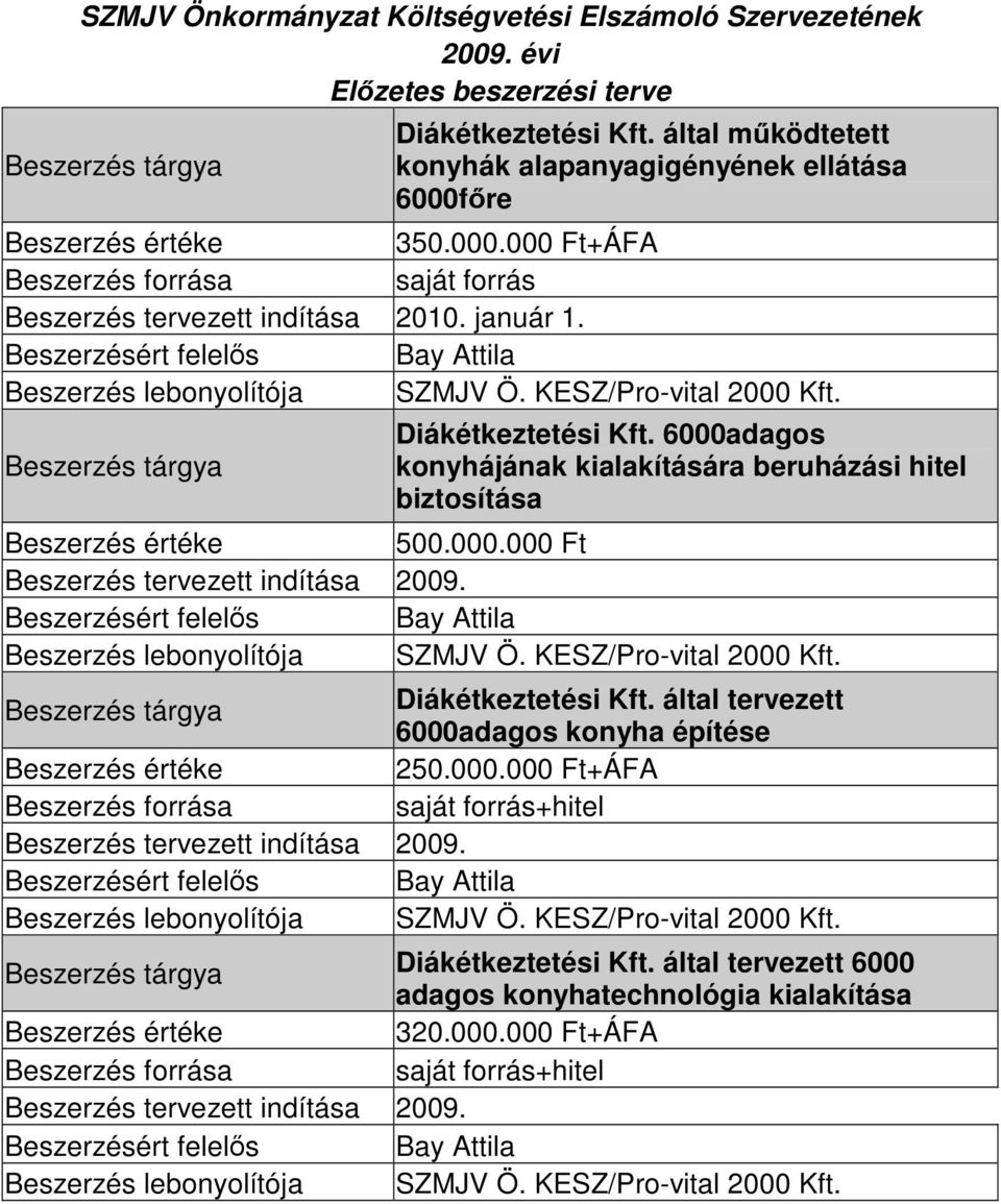 6000adagos konyhájának kialakítására beruházási hitel biztosítása 500.000.000 Ft Beszerzés tervezett indítása 2009. Diákétkeztetési Kft.