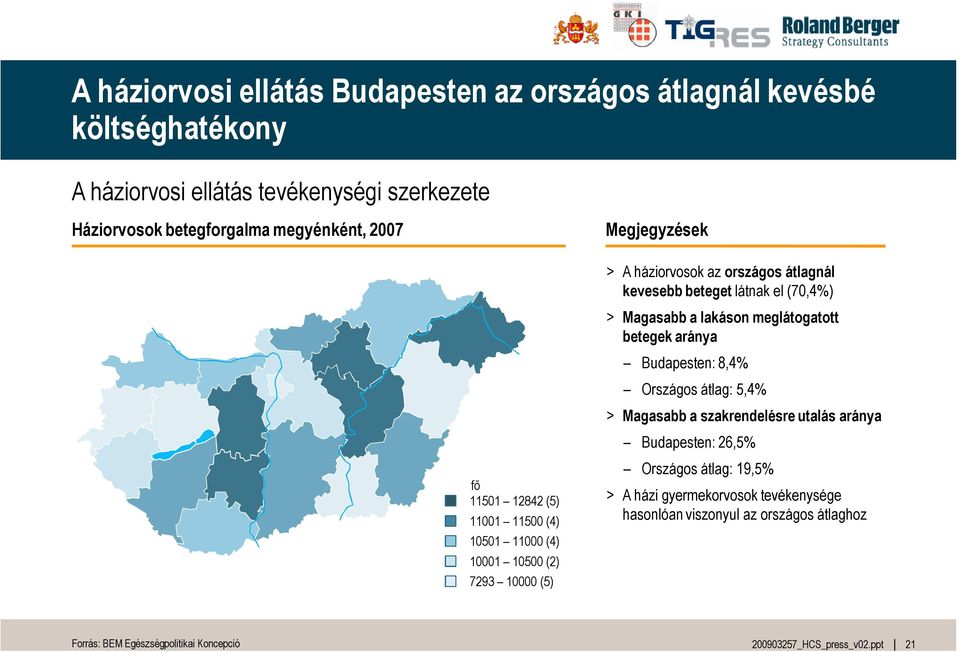 Budapesten: 8,4% Országos átlag: 5,4% > Magasabb a szakrendelésre utalás aránya Budapesten: 26,5% f* 11501 12842 (5) 11001 11500 (4) 10501 11000 (4) 10001