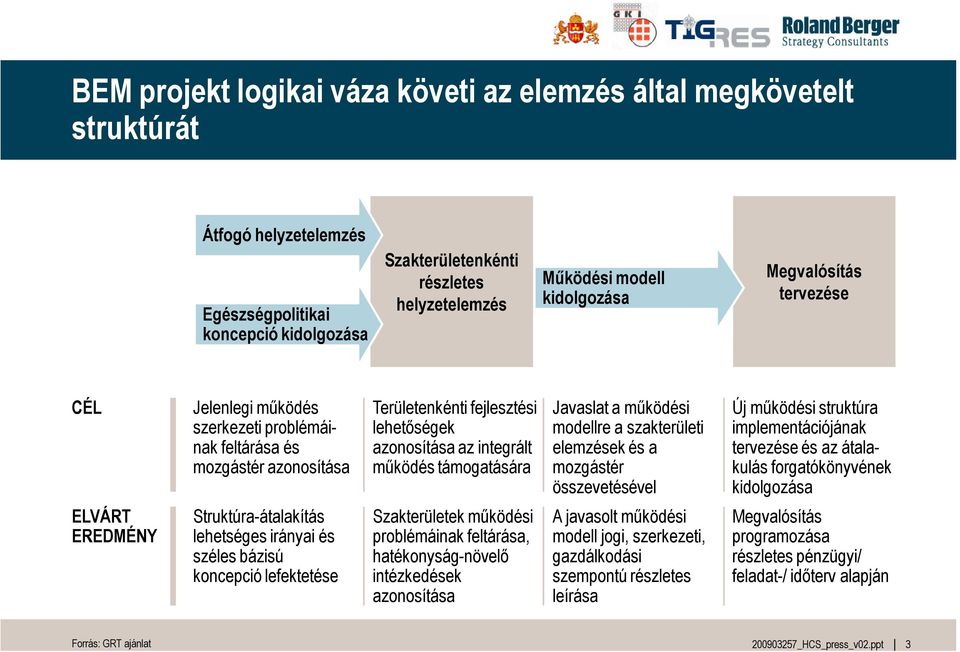 Javaslat a mködési modellre a szakterületi elemzések és a mozgástér összevetésével Új mködési struktúra implementációjának tervezése és az átalakulás forgatókönyvének kidolgozása ELVÁRT EREDMÉNY