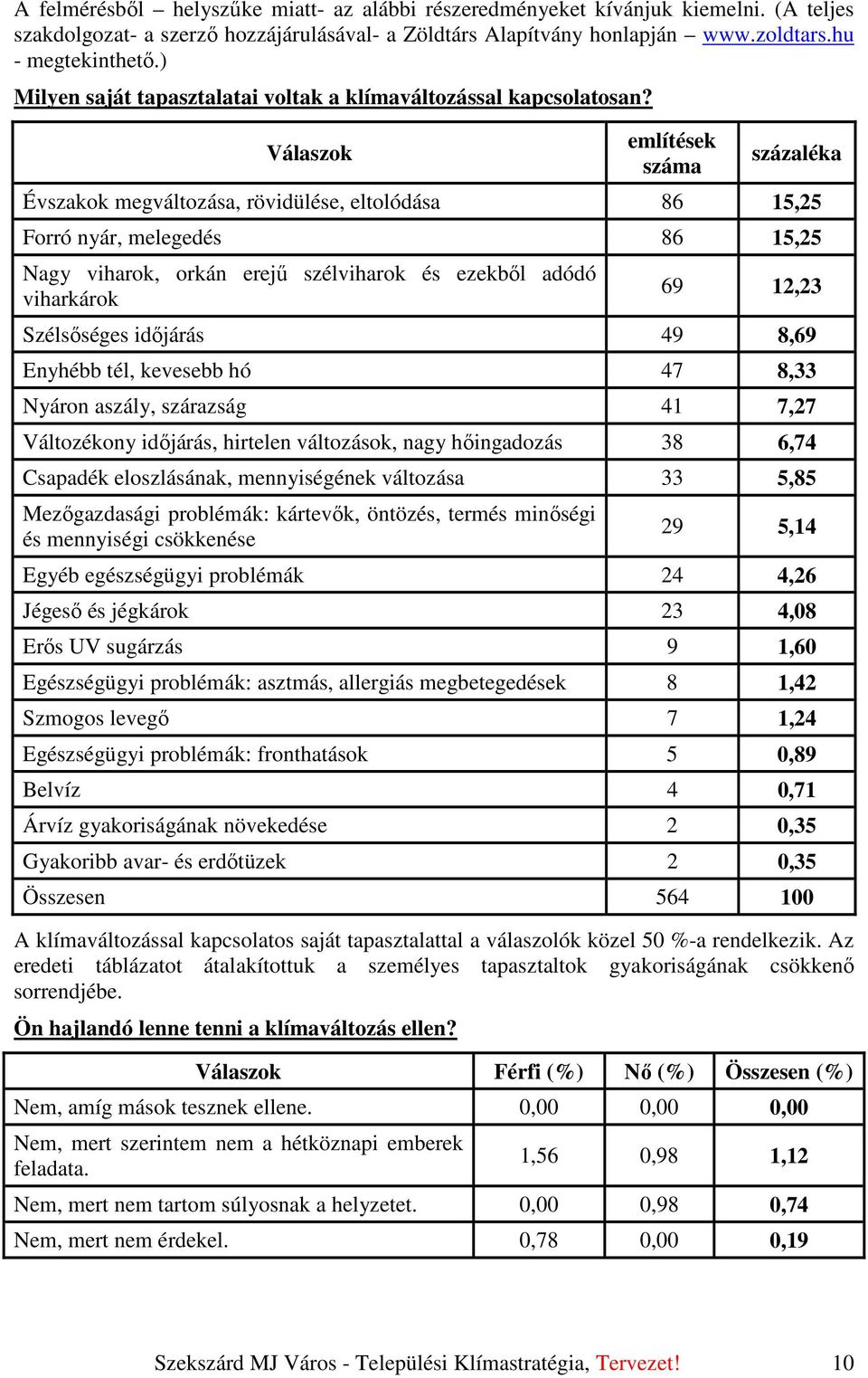 Válaszok említések száma százaléka Évszakok megváltozása, rövidülése, eltolódása 86 15,25 Forró nyár, melegedés 86 15,25 Nagy viharok, orkán erejő szélviharok és ezekbıl adódó viharkárok 69 12,23