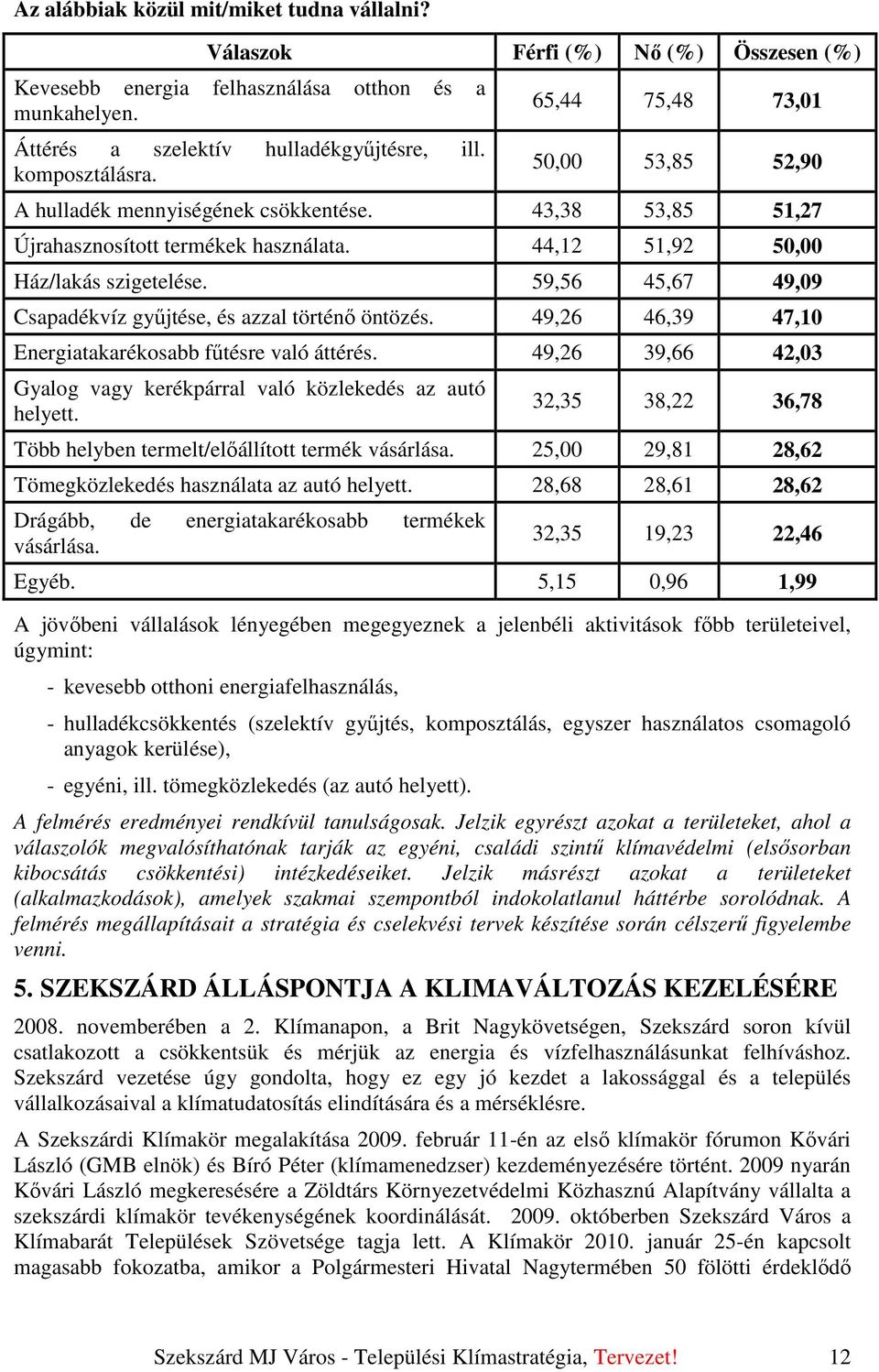 59,56 45,67 49,09 Csapadékvíz győjtése, és azzal történı öntözés. 49,26 46,39 47,10 Energiatakarékosabb főtésre való áttérés. 49,26 39,66 42,03 Gyalog vagy kerékpárral való közlekedés az autó helyett.