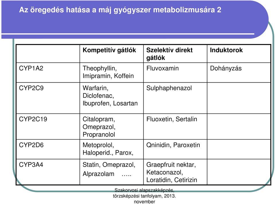 Sulphaphenazol CYP2C19 Citalopram, Omeprazol, Propranolol Fluoxetin, Sertalin CYP2D6 Metoprolol, Haloperid.