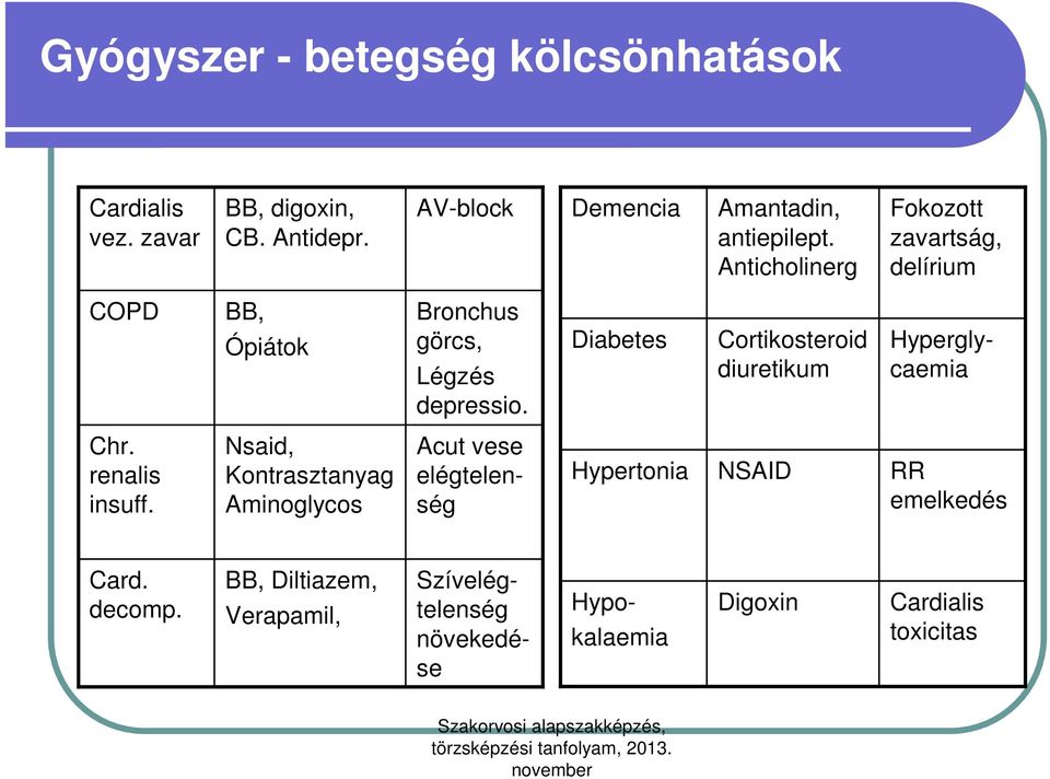 Anticholinerg Fokozott zavartság, delírium COPD BB, Ópiátok Bronchus görcs, Légzés depressio.