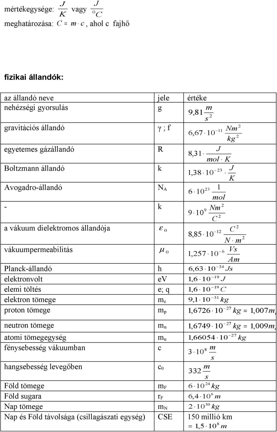 A Planck-állandó h 34 6,63 J elekronvol ev 9,6 J elei ölé e; q 9,6 C elekron öege e 3 9, kg proon öege p 7,676 kg, 7u 7 neuron öege n,6749 kg, 9u aoi öegegyég u