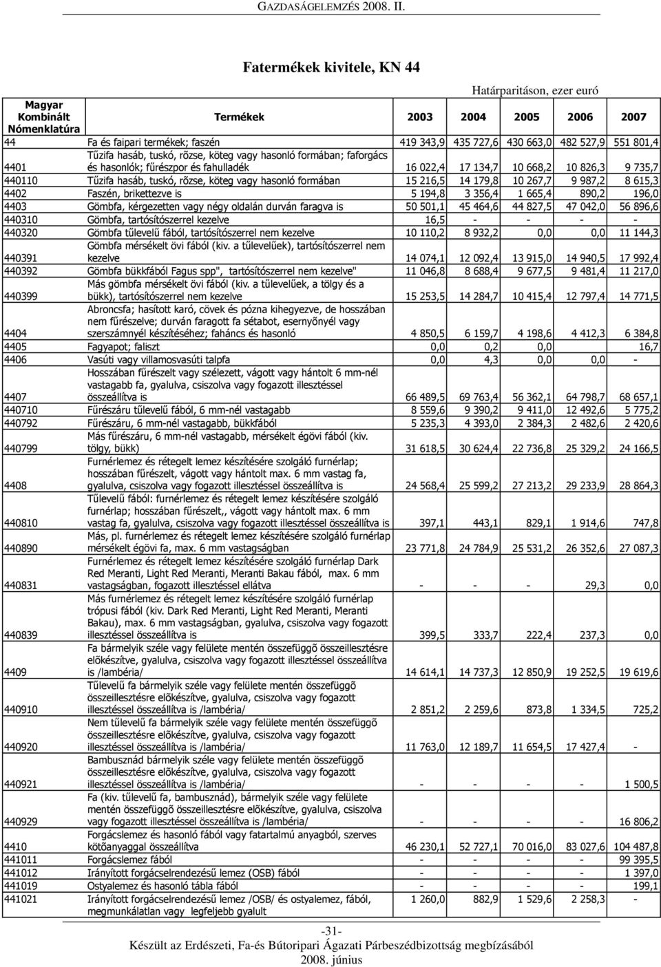 vagy hasonló formában 15 216,5 14 179,8 10 267,7 9 987,2 8 615,3 4402 Faszén, brikettezve is 5 194,8 3 356,4 1 665,4 890,2 196,0 4403 Gömbfa, kérgezetten vagy négy oldalán durván faragva is 50 501,1
