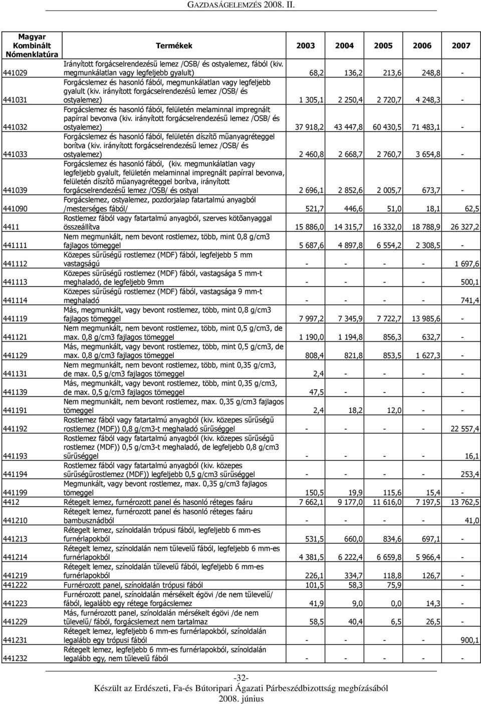 irányított forgácselrendezésû lemez /OSB/ és ostyalemez) 1 305,1 2 250,4 2 720,7 4 248,3-441032 Forgácslemez és hasonló fából, felületén melaminnal impregnált papírral bevonva (kiv.