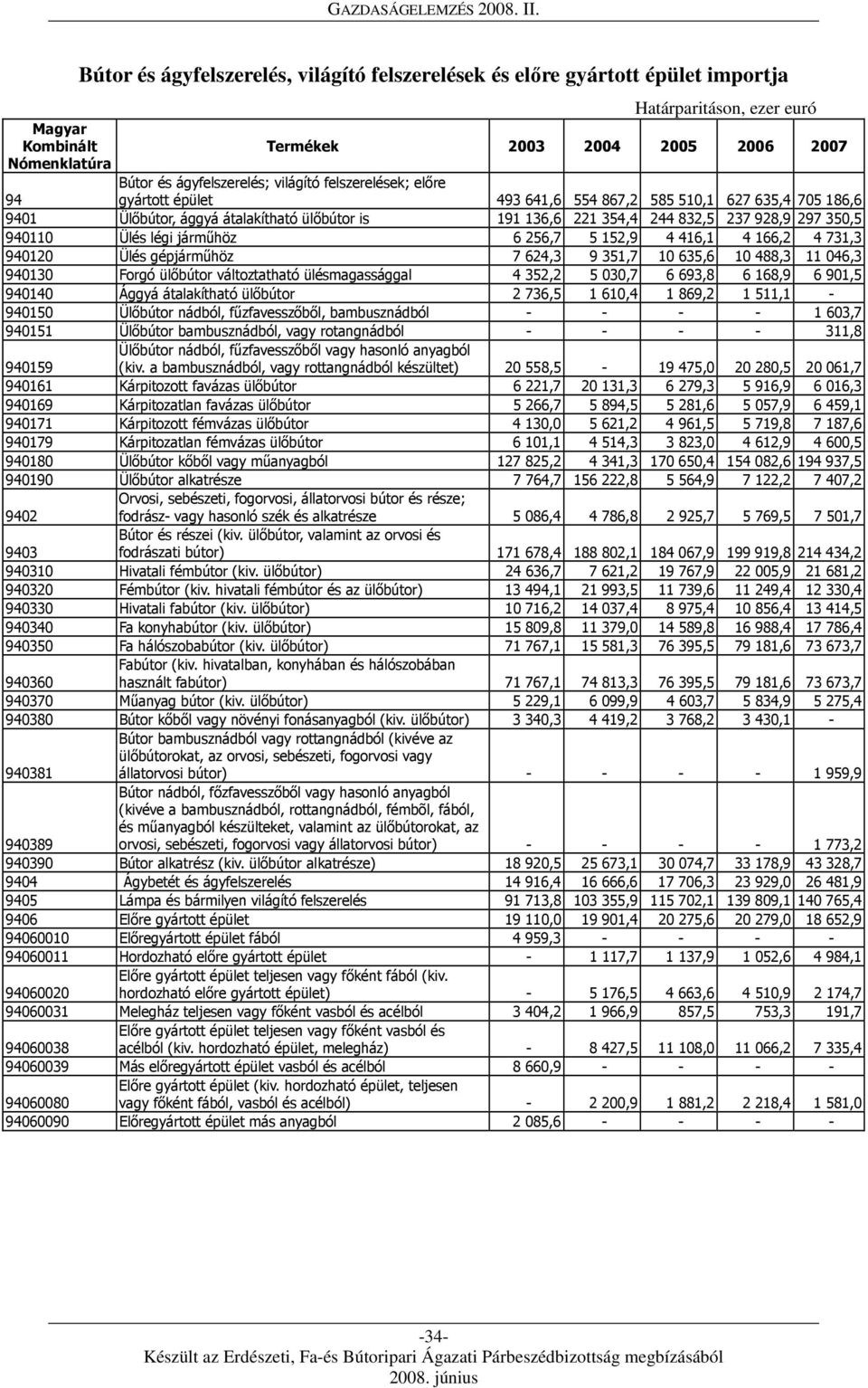 940110 Ülés légi járműhöz 6 256,7 5 152,9 4 416,1 4 166,2 4 731,3 940120 Ülés gépjárműhöz 7 624,3 9 351,7 10 635,6 10 488,3 11 046,3 940130 Forgó ülőbútor változtatható ülésmagassággal 4 352,2 5