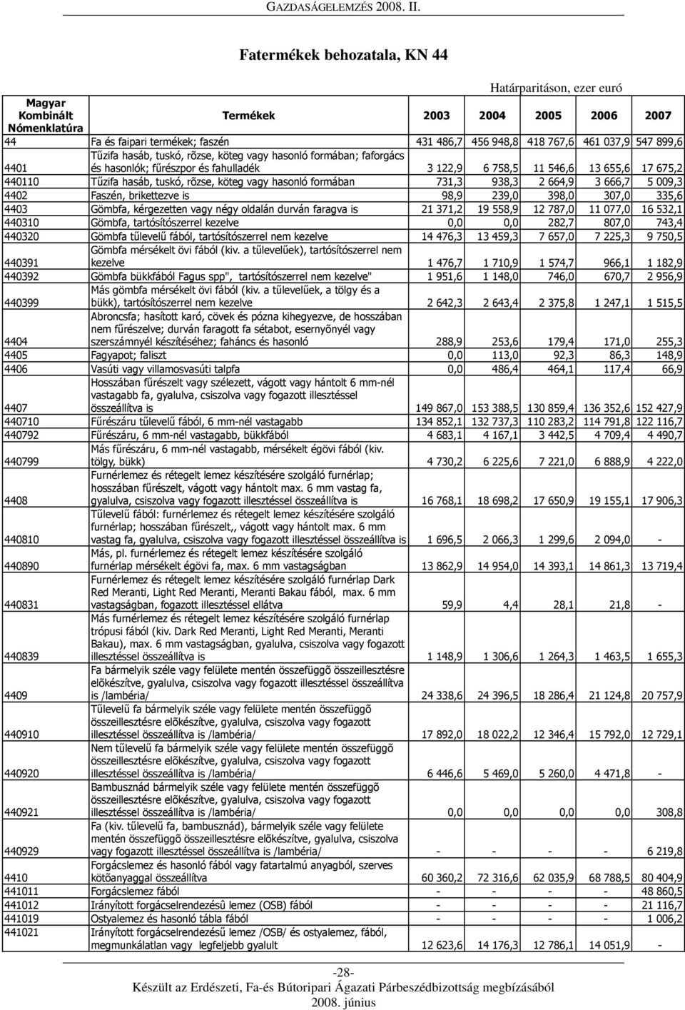 vagy hasonló formában 731,3 938,3 2 664,9 3 666,7 5 009,3 4402 Faszén, brikettezve is 98,9 239,0 398,0 307,0 335,6 4403 Gömbfa, kérgezetten vagy négy oldalán durván faragva is 21 371,2 19 558,9 12