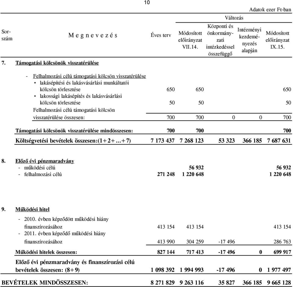 - Felhalmozási célú támogatási kölcsön visszatérülése lakásépítési és lakásvásárlási munkáltatói kölcsön törlesztése 650 650 650 lakossági lakásépítés és lakásvásárlási kölcsön törlesztése 50 50 50