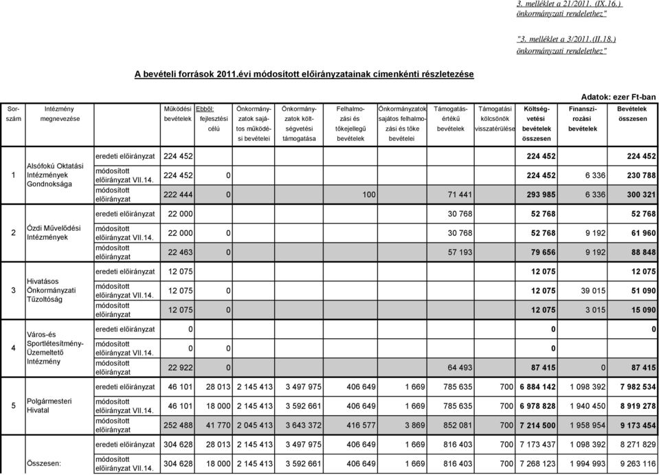 megnevezése bevételek fejlesztési zatok sajá- zatok költ- zási és sajátos felhalmo- értékű kölcsönök vetési rozási összesen célú tos működé- ségvetési tőkejellegű zási és tőke bevételek