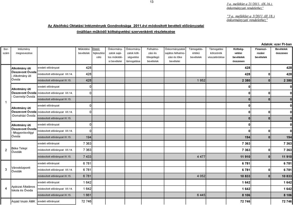 ) önkormányzati rendelethez" Adatok: ezer Ft-ban Sor- Intézmény Működési Ebből: Önkormány- Önkormány- Felhalmo- Önkormányzatok Támogatás- Támogatási Költség- Finanszí- Bevételek szám megnevezése