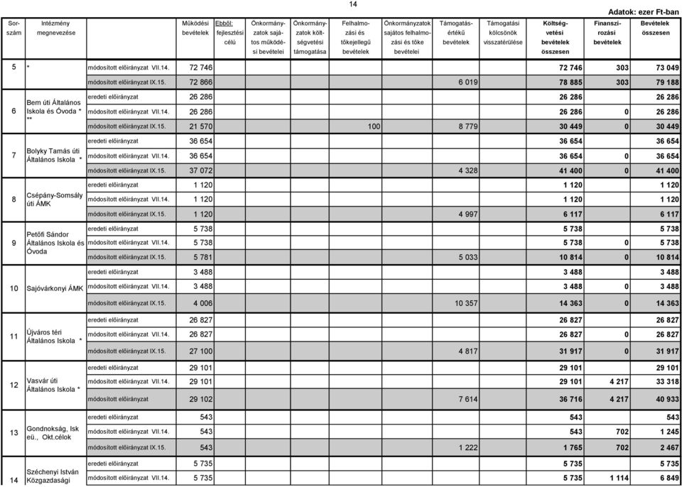 támogatása bevételek bevételei összesen 5 6 Alkotmány * úti módosított VII.14. 72 746 72 746 303 73 049 Összevont Óvoda módosított IX.15.