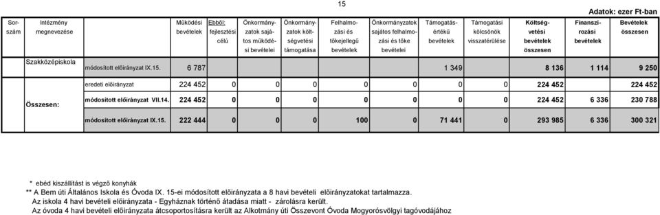 si bevételei támogatása bevételek bevételei összesen 14 Közgazdasági Szakközépiskola Alkotmány úti módosított IX.15.