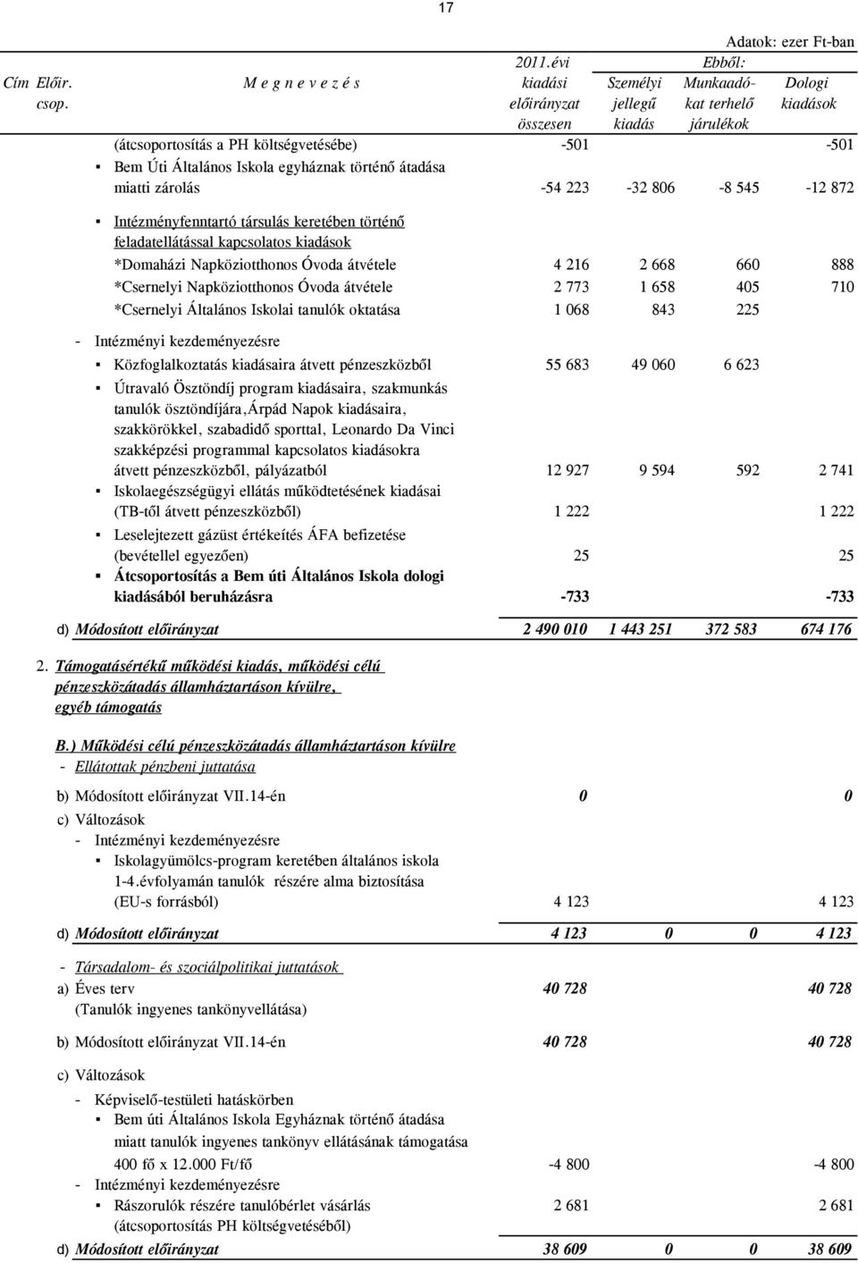 Intézményfenntartó társulás keretében történő feladatellátással kapcsolatos kiadások *Domaházi Napköziotthonos Óvoda átvétele 4 216 2 668 660 888 *Csernelyi Napköziotthonos Óvoda átvétele 2 773 1 658