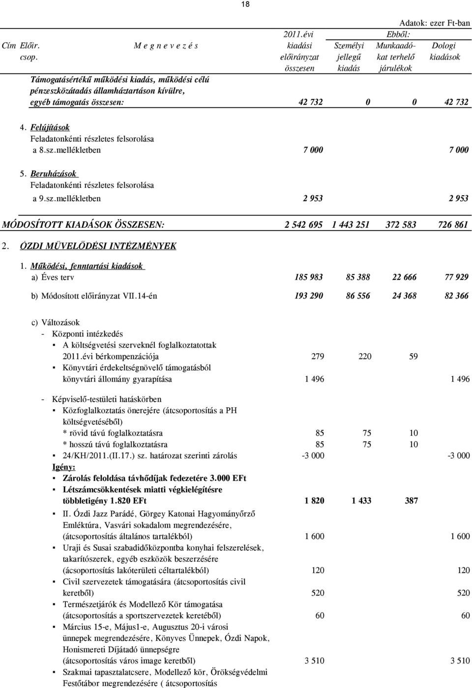 Felújítások Feladatonkénti részletes felsorolása a 8.sz.mellékletben 7 000 7 000 5. Beruházások Feladatonkénti részletes felsorolása a 9.sz.mellékletben 2 953 2 953 MÓDOSÍTOTT KIADÁSOK ÖSSZESEN: 2 542 695 1 443 251 372 583 726 861 2.