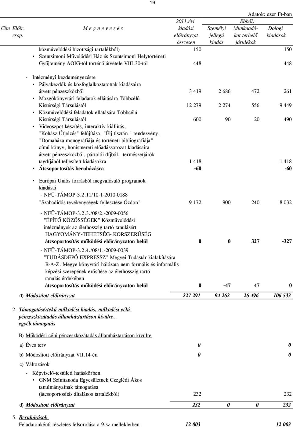 30-tól 448 448 19 - Intézményi kezdeményezésre Pályakezdők és közfoglalkoztatottak kiadásaira átvett pénzeszközből 3 419 2 686 472 261 Mozgókönyvtári feladatok ellátására Többcélú Kistérségi