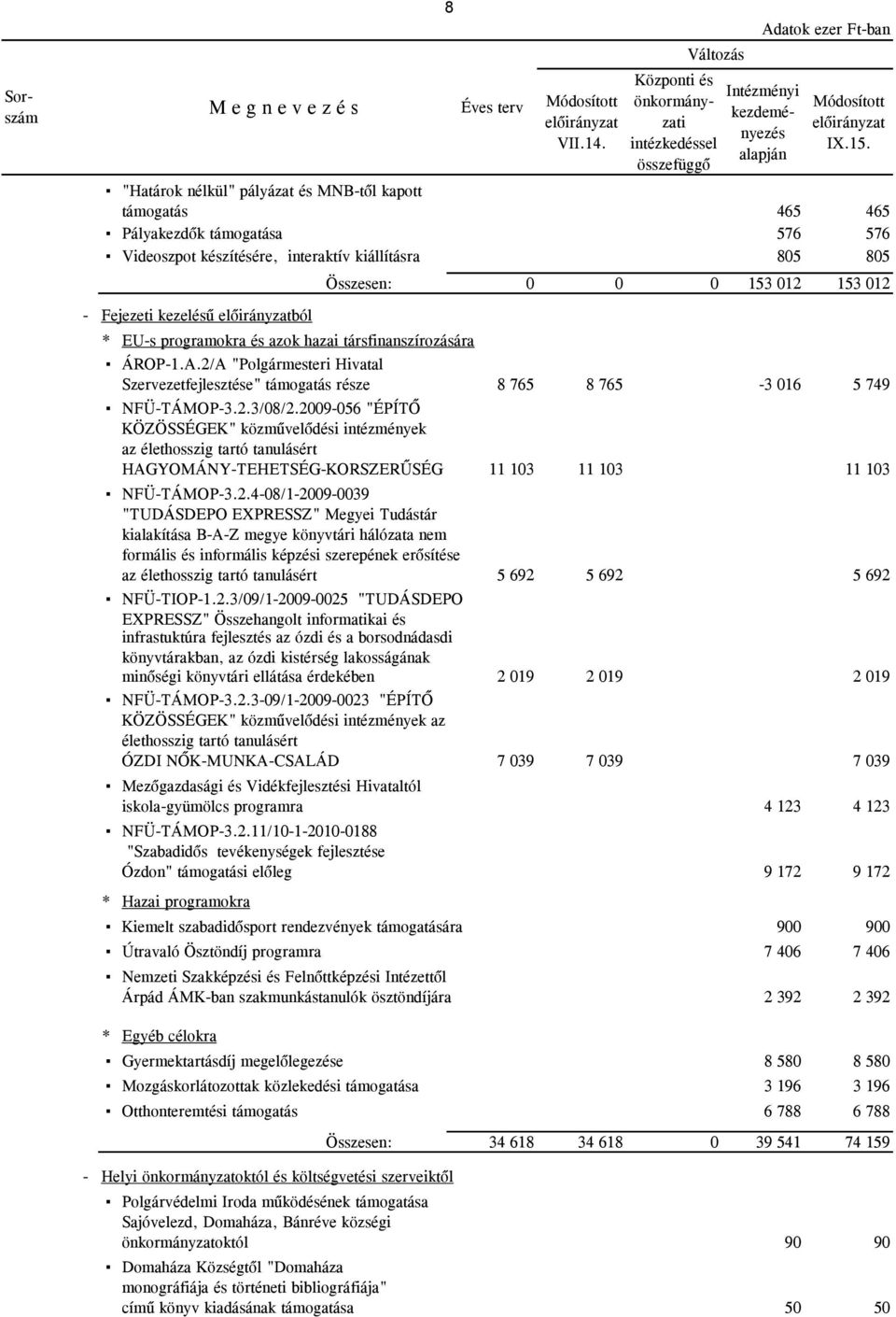 ból * EU-s programokra és azok hazai társfinanszírozására ÁROP-1.A.2/A "Polgármesteri Hivatal Szervezetfejlesztése" támogatás része 8 765 8 765-3 016 5 749 NFÜ-TÁMOP-3.2.3/08/2.